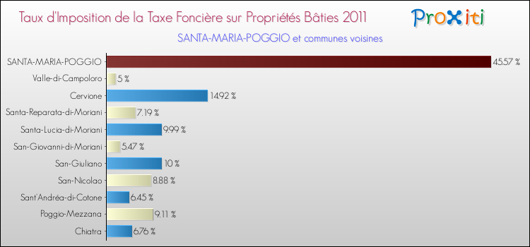 Taux d'imposition de la taxe foncière sur le bati 2011 pour SANTA-MARIA-POGGIO et les communes proches Comparaison des taux d'imposition de la taxe foncière sur le bati 2011 pour SANTA-MARIA-POGGIO et les communes voisines