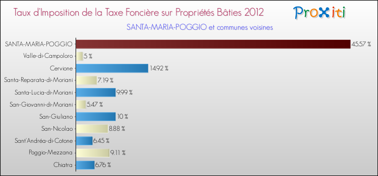Taux d'imposition de la taxe foncière sur le bati 2012 pour SANTA-MARIA-POGGIO et les communes proches Comparaison des taux d'imposition de la taxe foncière sur le bati 2012 pour SANTA-MARIA-POGGIO et les communes voisines