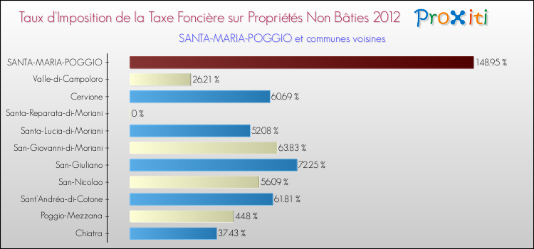 Taux d'imposition de la taxe foncière sur les immeubles et terrains non batis 2012 pour SANTA-MARIA-POGGIO et les communes proches Comparaison des taux d'imposition de la taxe foncière sur les immeubles et terrains non batis 2012 pour SANTA-MARIA-POGGIO et les communes voisines