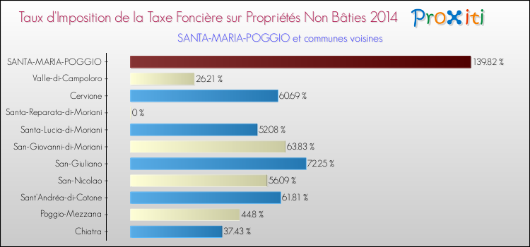 Taux d'imposition de la taxe foncière sur les immeubles et terrains non batis 2014 pour SANTA-MARIA-POGGIO et les communes proches Comparaison des taux d'imposition de la taxe foncière sur les immeubles et terrains non batis 2014 pour SANTA-MARIA-POGGIO et les communes voisines