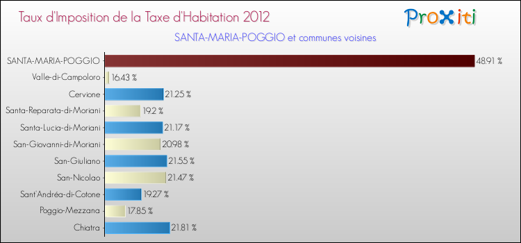 Taux d'imposition de la taxe d'habitation 2012 pour SANTA-MARIA-POGGIO et les communes proches Comparaison des taux d'imposition de la taxe d'habitation 2012 pour SANTA-MARIA-POGGIO et les communes voisines