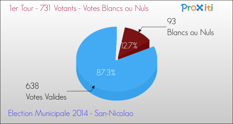 Votes blancs ou nuls au 1er Tour des Elections Municipales 2014 de la commune de San-Nicolao Elections Municipales 2014 - Votes blancs ou nuls au 1er Tour pour la commune de San-Nicolao