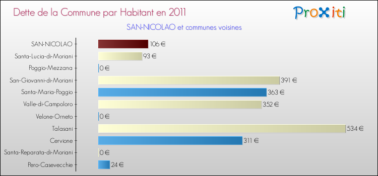 Dette par habitant de la commune en 2011 pour SAN-NICOLAO et les communes proches Comparaison de la dette par habitant de la commune en 2011 pour SAN-NICOLAO et les communes voisines