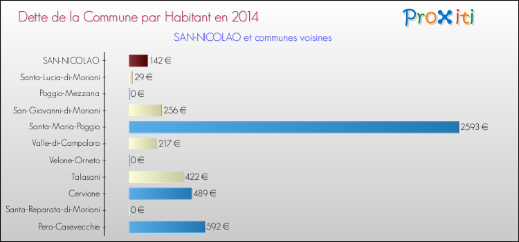 Dette par habitant de la commune en 2014 pour SAN-NICOLAO et les communes proches Comparaison de la dette par habitant de la commune en 2014 pour SAN-NICOLAO et les communes voisines