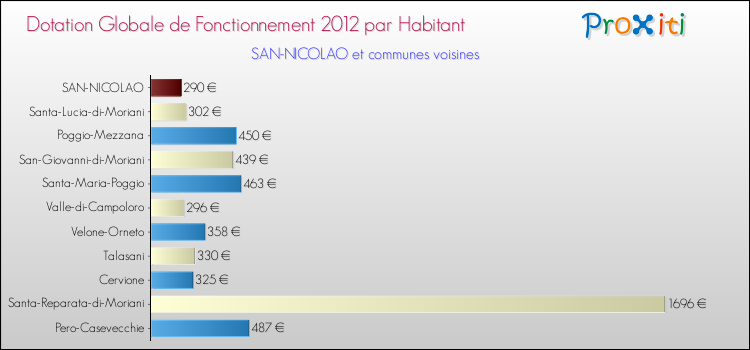 Montant des dotations globales de fonctionnement DGF par Habitant pour SAN-NICOLAO et les communes proches Comparaison des des dotations globales de fonctionnement DGF par habitant pour SAN-NICOLAO et les communes voisines