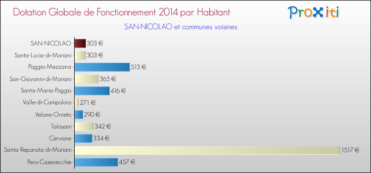 Montant des dotations globales de fonctionnement DGF par Habitant pour SAN-NICOLAO et les communes proches en 2014. Comparaison des des dotations globales de fonctionnement DGF par habitant pour SAN-NICOLAO et les communes voisines en 2014.
