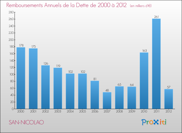 Evolution de l'annuité de la dette pour la commune de SAN-NICOLAO de 2000 à 2012 Annuités de la dette pour SAN-NICOLAO de 2000 à 2012