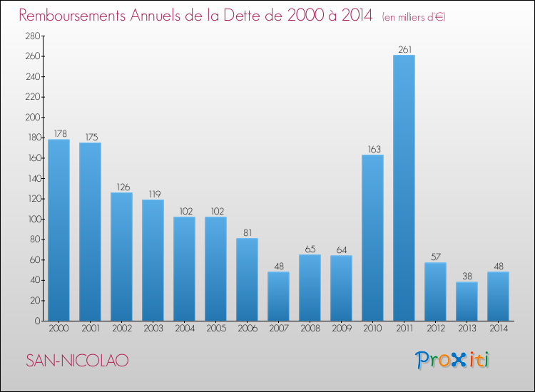 Evolution de l'annuité de la dette pour la commune de SAN-NICOLAO de 2000 à 2014 Annuités de la dette pour SAN-NICOLAO de 2000 à 2014