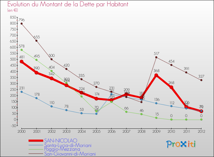 Evolution de la dette par habitant pour la commune de SAN-NICOLAO et les communes proches de 2000 à 2012 Comparaison de la dette par habitant pour SAN-NICOLAO et les communes voisines de 2000 à 2012