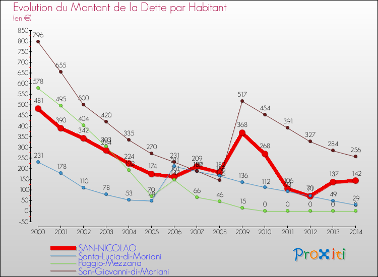 Evolution de la dette par habitant pour la commune de SAN-NICOLAO et les communes proches de 2000 à 2014 Comparaison de la dette par habitant pour SAN-NICOLAO et les communes voisines de 2000 à 2014