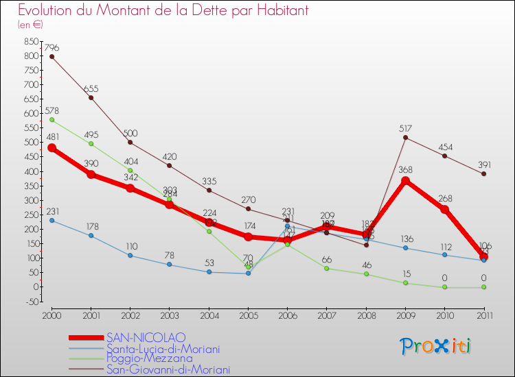 Evolution de la dette par habitant pour la commune de SAN-NICOLAO et les communes proches Comparaison de la dette par habitant pour SAN-NICOLAO et les communes voisines