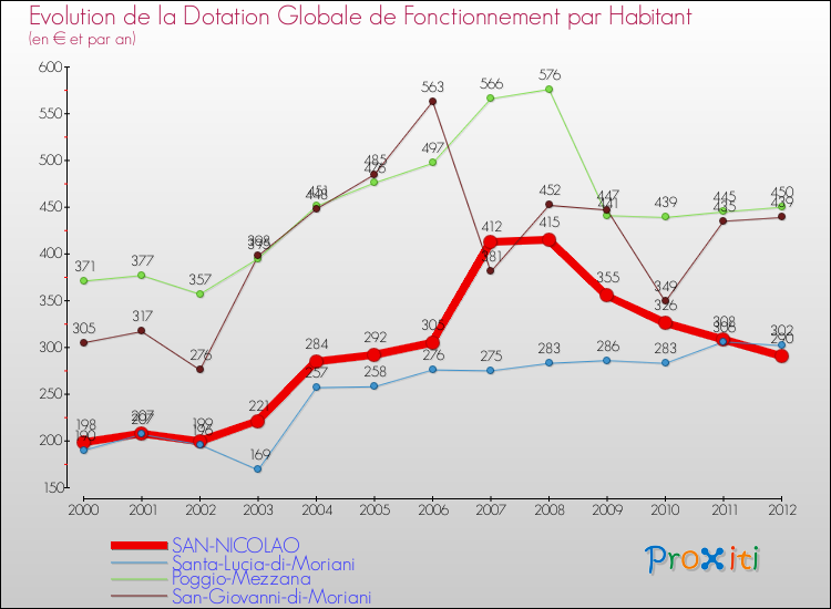 Evolution et montant de la dotation globale de fonctionnement par Habitant pour SAN-NICOLAO et les communes proches Comparaison des dotations globales de fonctionnement par habitant pour SAN-NICOLAO et les communes voisines