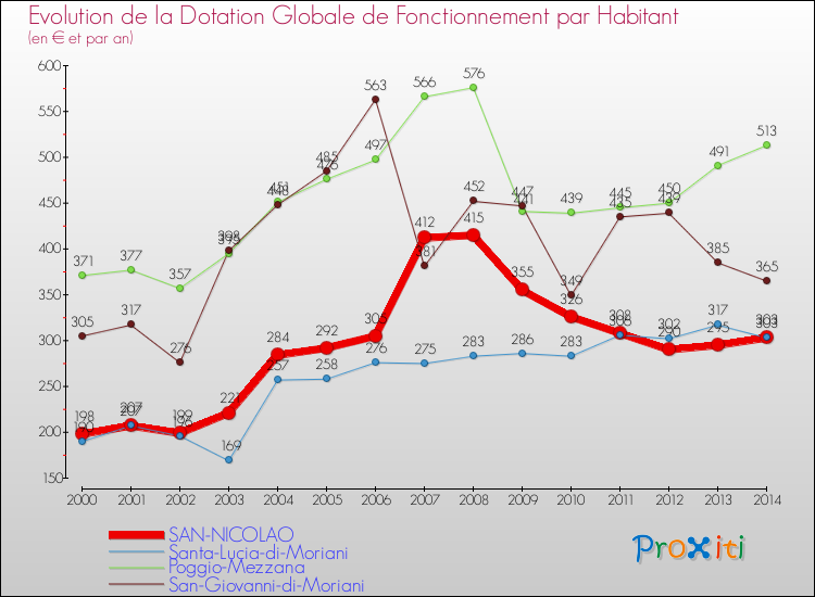 Evolution et montant de la dotation globale de fonctionnement par Habitant pour SAN-NICOLAO et les communes proches de 2000 à 2014. Comparaison des dotations globales de fonctionnement par habitant pour SAN-NICOLAO et les communes voisines de 2000 à 2014.