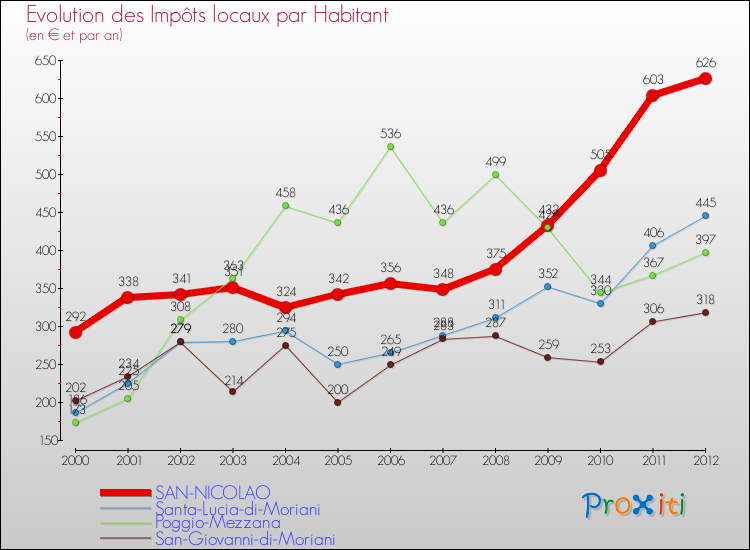 Evolution et montant des impôts locaux par Habitant pour SAN-NICOLAO et les communes proches Comparaison des impôts locaux par habitant pour SAN-NICOLAO et les communes voisines