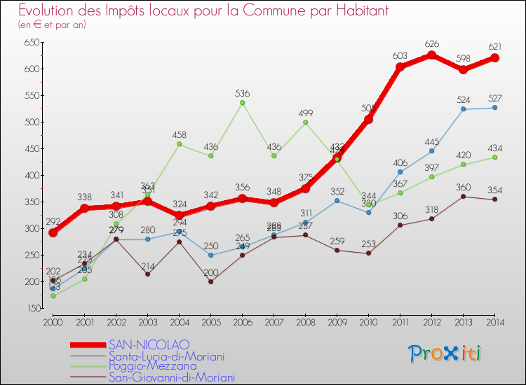 Evolution et montant des impôts locaux par Habitant pour SAN-NICOLAO et les communes proches de 2000 à 2014 Comparaison des impôts locaux par habitant pour SAN-NICOLAO et les communes voisines de 2000 à 2014