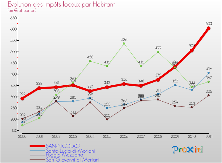 Evolution et montant des impôts locaux par Habitant pour SAN-NICOLAO et les communes proches Comparaison des impôts locaux par habitant pour SAN-NICOLAO et les communes voisines