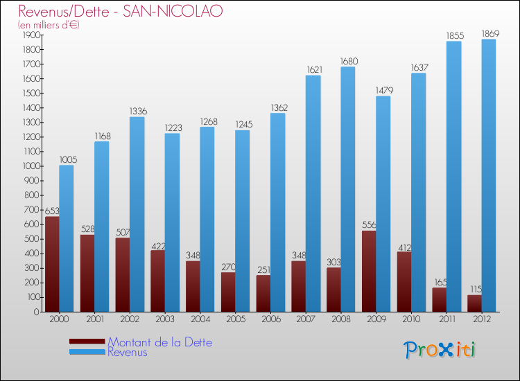 Evolution comparée de la dette et des revenus pour la commune de SAN-NICOLAO de 2000 à 2012 Comparaison de la dette et des revenus pour SAN-NICOLAO de 2000 à 2012