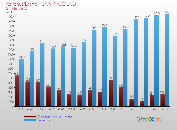 Evolution comparée de la dette et des revenus pour la commune de SAN-NICOLAO de 2000 à 2014 Comparaison de la dette et des revenus pour SAN-NICOLAO de 2000 à 2014