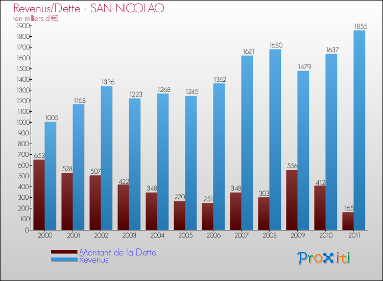 Evolution comparée de la dette et des revenus pour la commune de SAN-NICOLAO de 2000 à 2011 Comparaison de la dette et des revenus pour SAN-NICOLAO de 2000 à 2011