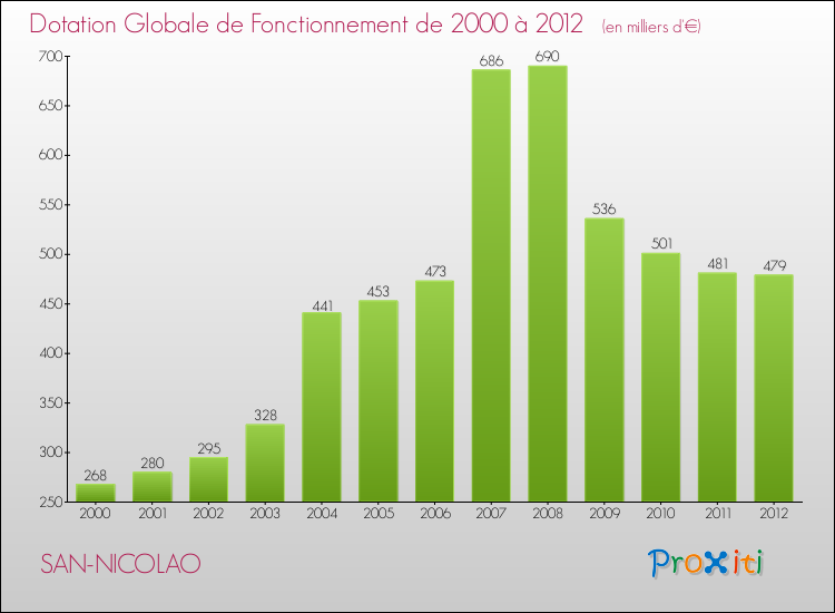 Evolution du montant de la Dotation Globale de Fonctionnement pour la commune de SAN-NICOLAO de 2000 à 2012 Evolution du montant de la Dotation Globale de Fonctionnement pour SAN-NICOLAO de 2000 à 2012