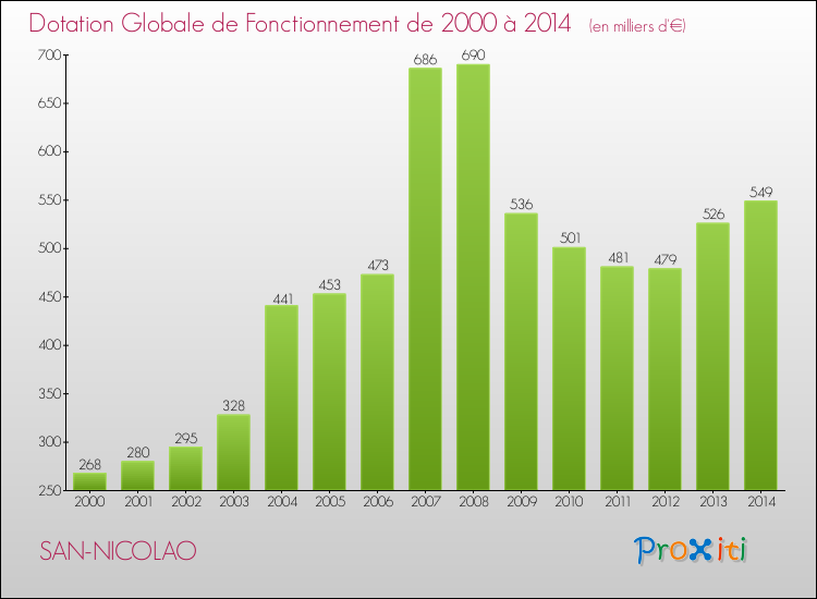 Evolution du montant de la Dotation Globale de Fonctionnement pour la commune de SAN-NICOLAO de 2000 à 2014 Evolution du montant de la Dotation Globale de Fonctionnement pour SAN-NICOLAO de 2000 à 2014
