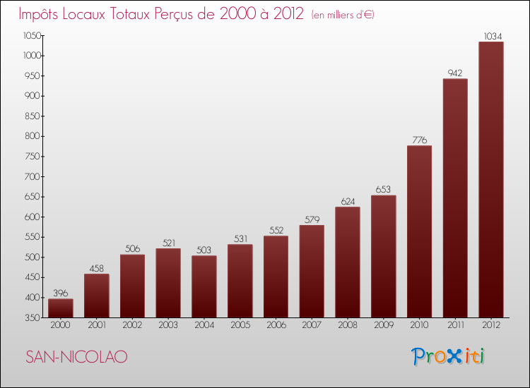 Evolution des Impôts Locaux pour la commune de SAN-NICOLAO de 2000 à 2012 Evolution des Impôts Locaux pour SAN-NICOLAO de 2000 à 2012