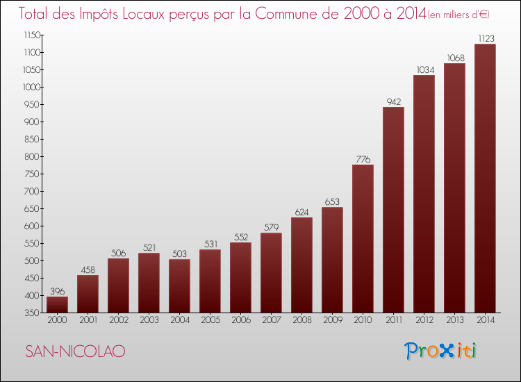 Evolution des Impôts Locaux pour la commune de SAN-NICOLAO de 2000 à 2014 Evolution des Impôts Locaux pour SAN-NICOLAO de 2000 à 2014