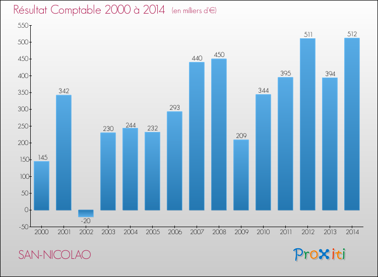 Evolution du résultat comptable pour la commune de SAN-NICOLAO de 2000 à 2014 Evolution du résultat comptable pour SAN-NICOLAO de 2000 à 2014