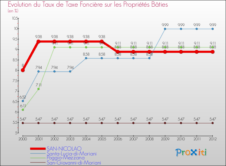 Evolution du taux de la taxe foncière sur le bati pour SAN-NICOLAO et les communes proches de 2000 à 2012 Comparaison des taux de taxe foncière sur le bati pour SAN-NICOLAO et les communes voisines de 2000 à 2012