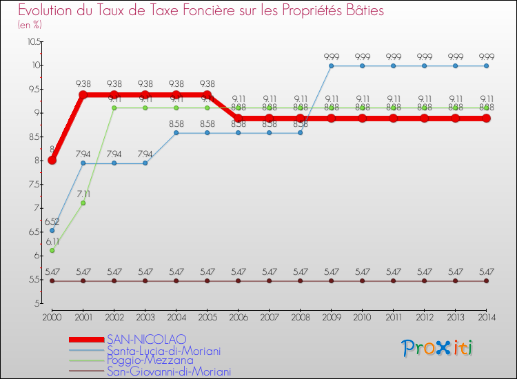 Evolution du taux de la taxe foncière sur le bati pour SAN-NICOLAO et les communes proches de 2000 à 2014 Comparaison des taux de taxe foncière sur le bati pour SAN-NICOLAO et les communes voisines de 2000 à 2014