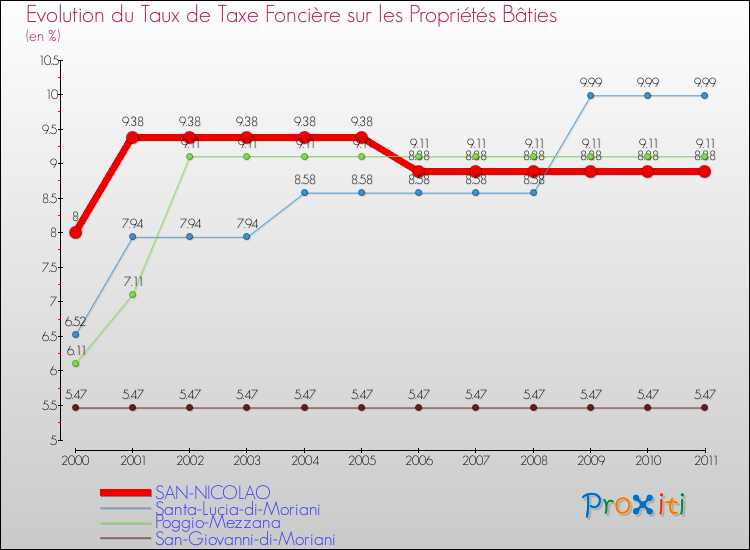 Evolution du taux de la taxe foncière sur le bati pour SAN-NICOLAO et les communes proches Comparaison des taux de taxe foncière sur le bati pour SAN-NICOLAO et les communes voisines