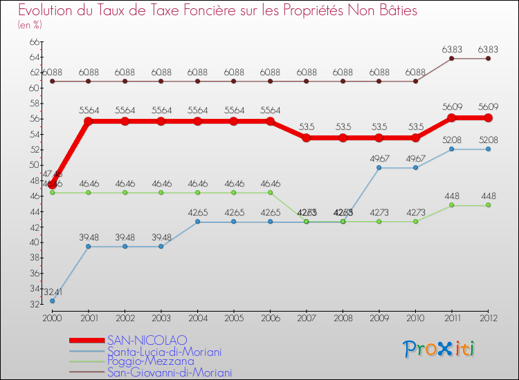 Evolution du taux de la taxe foncière sur les immeubles et terrains non batis pour SAN-NICOLAO et les communes proches de 2000 à 2012 Comparaison des taux de la taxe foncière sur les immeubles et terrains non batis pour SAN-NICOLAO et les communes voisines de 2000 à 2012