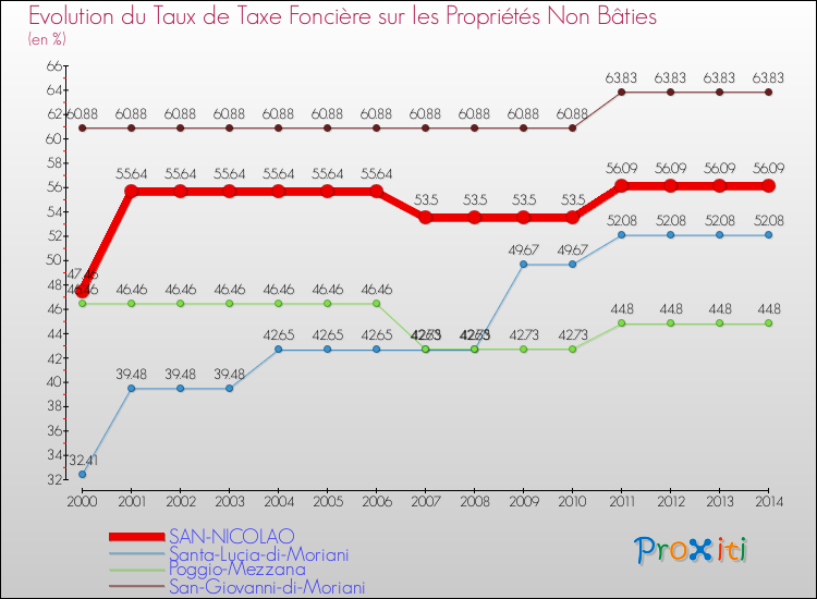 Evolution du taux de la taxe foncière sur les immeubles et terrains non batis pour SAN-NICOLAO et les communes proches de 2000 à 2014 Comparaison des taux de la taxe foncière sur les immeubles et terrains non batis pour SAN-NICOLAO et les communes voisines de 2000 à 2014