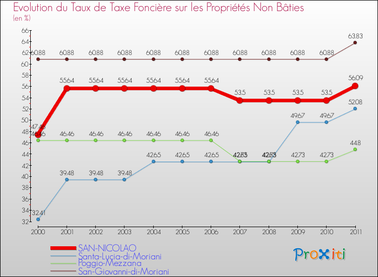 Evolution du taux de la taxe foncière sur les immeubles et terrains non batis pour SAN-NICOLAO et les communes proches Comparaison des taux de la taxe foncière sur les immeubles et terrains non batis pour SAN-NICOLAO et les communes voisines