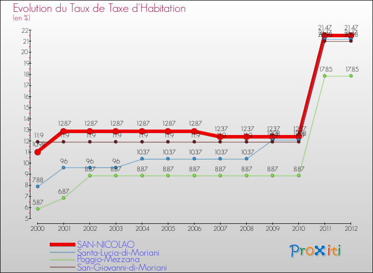 Evolution du taux de la taxe d'habitation pour SAN-NICOLAO et les communes proches Comparaison des taux de la taxe d'habitation pour SAN-NICOLAO et les communes voisines
