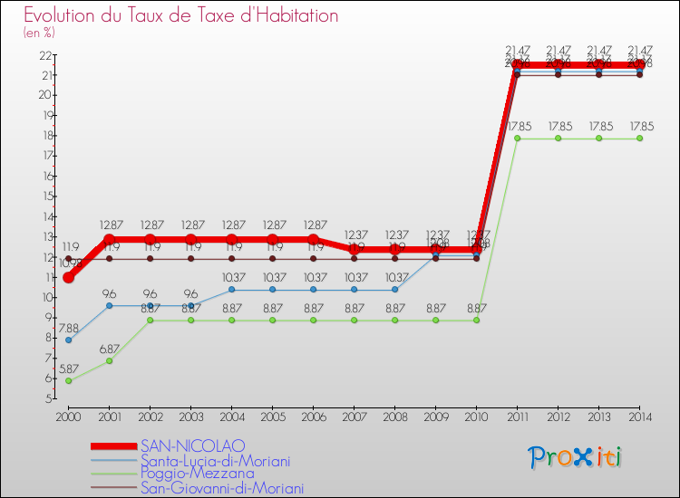 Evolution du taux de la taxe d'habitation pour SAN-NICOLAO et les communes proches de 2000 à 2014 Comparaison des taux de la taxe d'habitation pour SAN-NICOLAO et les communes voisines de 2000 à 2014