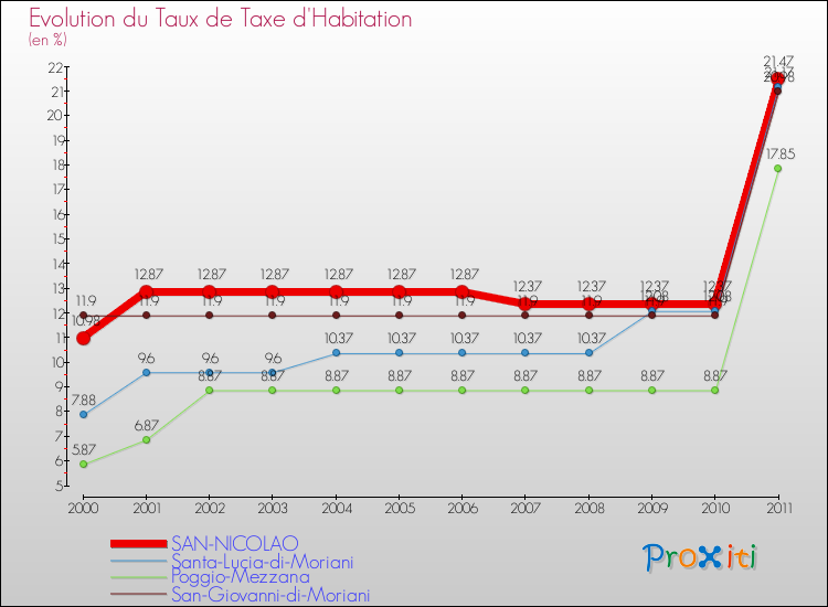 Evolution du taux de la taxe d'habitation pour SAN-NICOLAO et les communes proches Comparaison des taux de la taxe d'habitation pour SAN-NICOLAO et les communes voisines