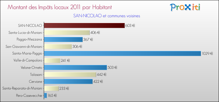 Montant des impôts locaux par Habitant pour SAN-NICOLAO et les communes proches Comparaison des impôts locaux par habitant pour SAN-NICOLAO et les communes voisines