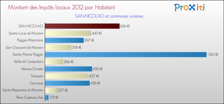 Montant des impôts locaux par Habitant pour SAN-NICOLAO et les communes proches Comparaison des impôts locaux par habitant pour SAN-NICOLAO et les communes voisines