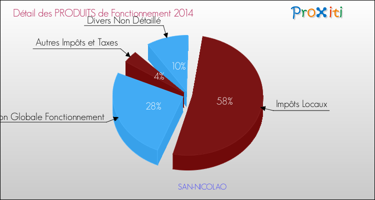 Décomposition du Budget de Fonctionnement 2014 de la commune de SAN-NICOLAO Budget de Fonctionnement 2014 pour la commune de SAN-NICOLAO