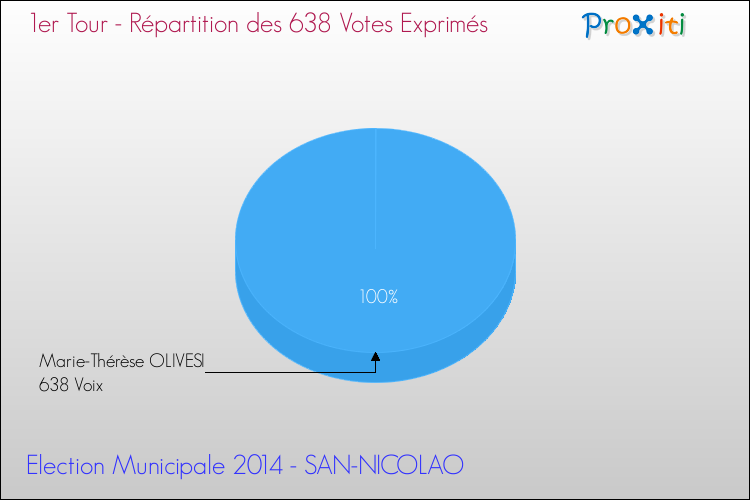 Répartition des votes exprimés au 1er Tour des Elections Municipales 2014 de la commune de SAN-NICOLAO Elections Municipales 2014 - Répartition des votes exprimés au 1er Tour pour la commune de SAN-NICOLAO