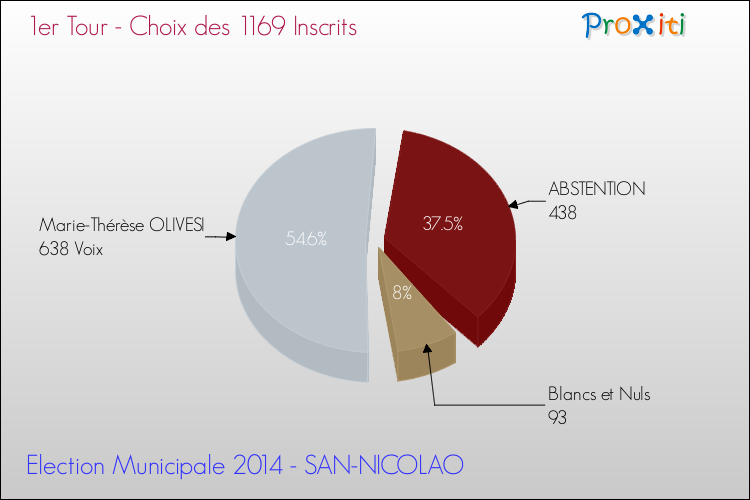 Résultats par rapport aux inscrits au 1er Tour des Elections Municipales 2014 de la commune de SAN-NICOLAO Elections Municipales 2014 - Résultats par rapport aux inscrits au 1er Tour pour la commune de SAN-NICOLAO