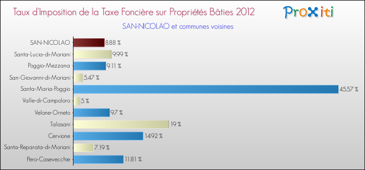 Taux d'imposition de la taxe foncière sur le bati 2012 pour SAN-NICOLAO et les communes proches Comparaison des taux d'imposition de la taxe foncière sur le bati 2012 pour SAN-NICOLAO et les communes voisines