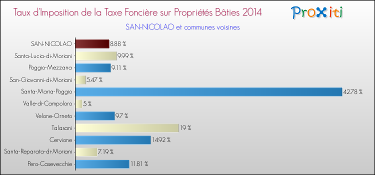 Taux d'imposition de la taxe foncière sur le bati 2014 pour SAN-NICOLAO et les communes proches Comparaison des taux d'imposition de la taxe foncière sur le bati 2014 pour SAN-NICOLAO et les communes voisines