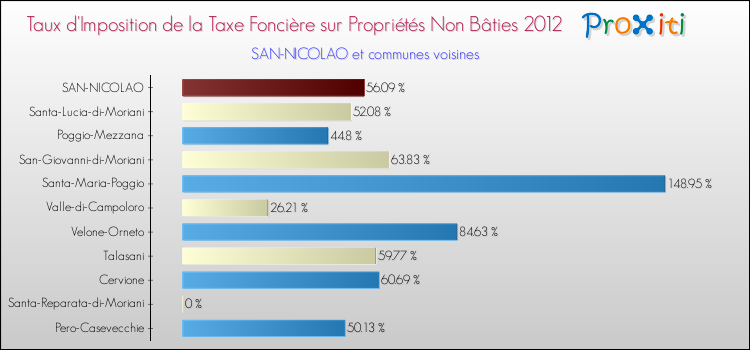 Taux d'imposition de la taxe foncière sur les immeubles et terrains non batis 2012 pour SAN-NICOLAO et les communes proches Comparaison des taux d'imposition de la taxe foncière sur les immeubles et terrains non batis 2012 pour SAN-NICOLAO et les communes voisines