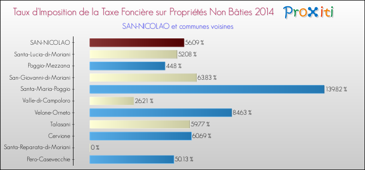 Taux d'imposition de la taxe foncière sur les immeubles et terrains non batis 2014 pour SAN-NICOLAO et les communes proches Comparaison des taux d'imposition de la taxe foncière sur les immeubles et terrains non batis 2014 pour SAN-NICOLAO et les communes voisines