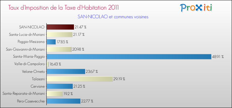 Taux d'imposition de la taxe d'habitation 2011 pour SAN-NICOLAO et les communes proches Comparaison des taux d'imposition de la taxe d'habitation 2011 pour SAN-NICOLAO et les communes voisines
