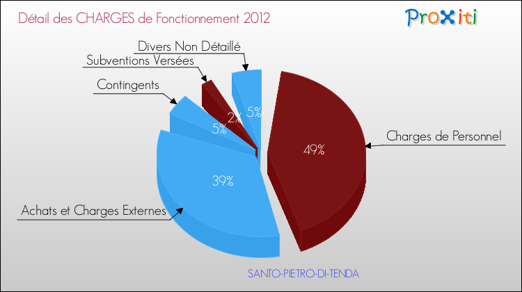 Décomposition des Charges de Fonctionnement 2012 de la commune de SANTO-PIETRO-DI-TENDA Charges de Fonctionnement 2012 pour la commune de SANTO-PIETRO-DI-TENDA