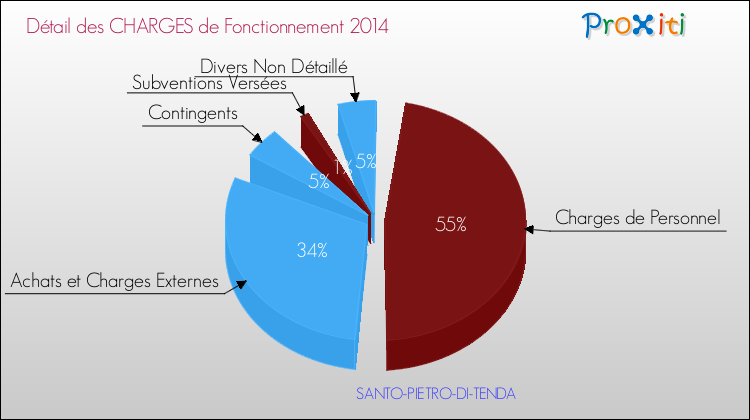 Décomposition des Charges de Fonctionnement 2014 de la commune de SANTO-PIETRO-DI-TENDA Charges de Fonctionnement 2014 pour la commune de SANTO-PIETRO-DI-TENDA