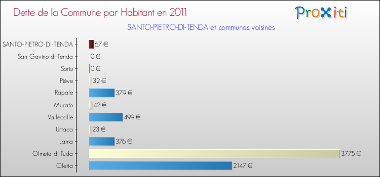 Dette par habitant de la commune en 2011 pour SANTO-PIETRO-DI-TENDA et les communes proches Comparaison de la dette par habitant de la commune en 2011 pour SANTO-PIETRO-DI-TENDA et les communes voisines
